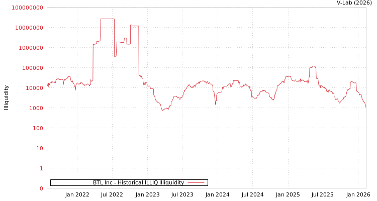 graph of BTL Inc ILLIQ-HIST