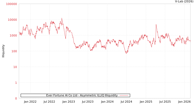 graph of Ever Fortune Ai Co Ltd ILLIQ-AMEM