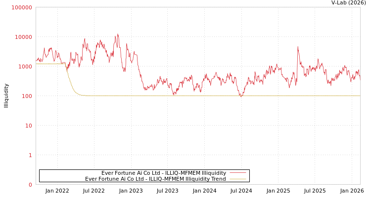 graph of Ever Fortune Ai Co Ltd ILLIQ-MFMEM