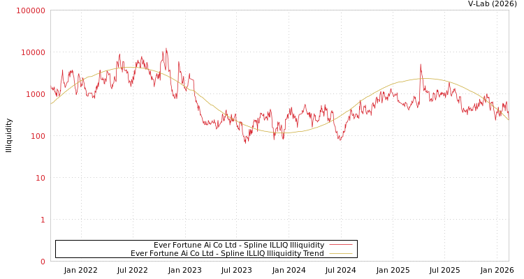 graph of Ever Fortune Ai Co Ltd ILLIQ-SMEM