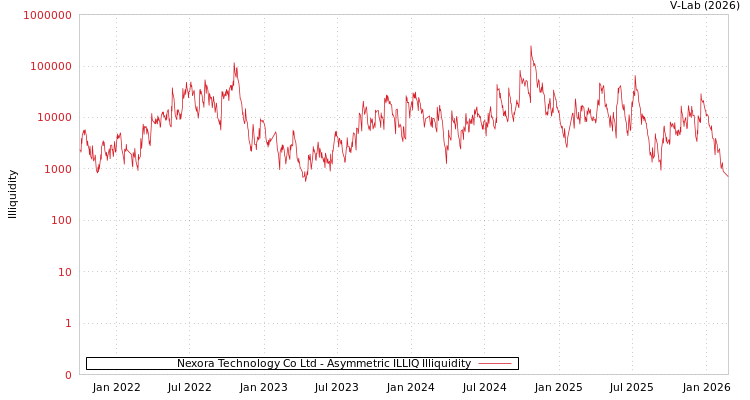 graph of Nexora Technology Co Ltd ILLIQ-AMEM