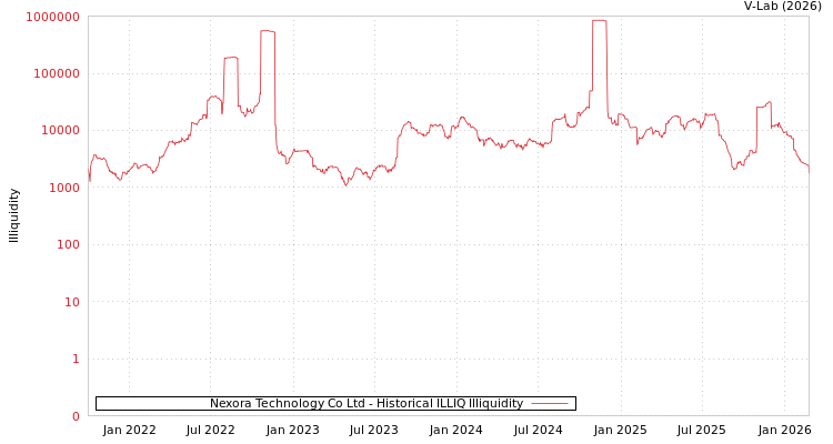 graph of Nexora Technology Co Ltd ILLIQ-HIST