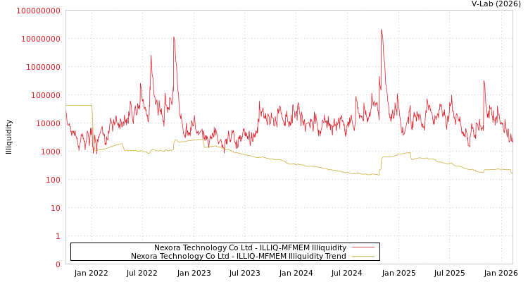 graph of Nexora Technology Co Ltd ILLIQ-MFMEM