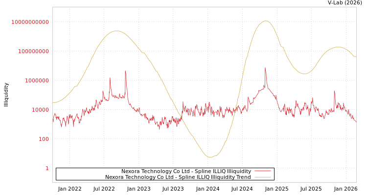 graph of Nexora Technology Co Ltd ILLIQ-SMEM