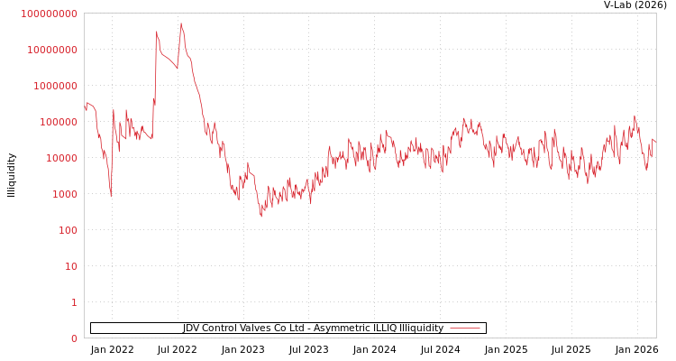 graph of JDV Control Valves Co Ltd ILLIQ-AMEM