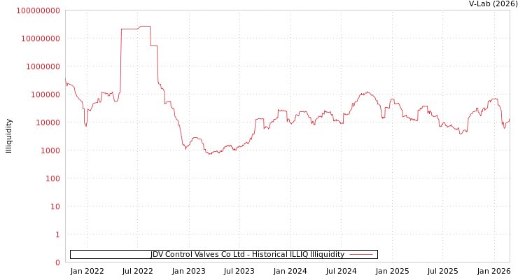 graph of JDV Control Valves Co Ltd ILLIQ-HIST