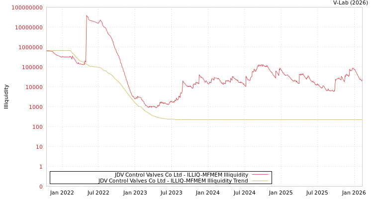graph of JDV Control Valves Co Ltd ILLIQ-MFMEM