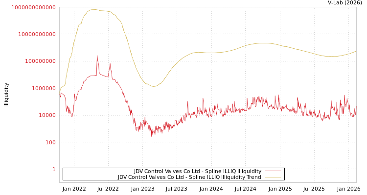 graph of JDV Control Valves Co Ltd ILLIQ-SMEM