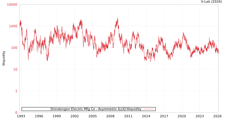 graph of Shindengen Electric Mfg Co ILLIQ-AMEM