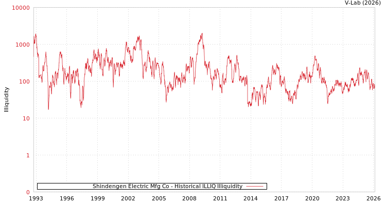 graph of Shindengen Electric Mfg Co ILLIQ-HIST