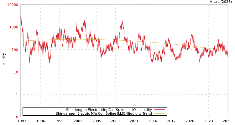 graph of Shindengen Electric Mfg Co ILLIQ-SMEM