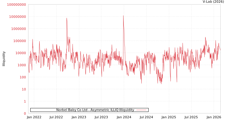 graph of Norbel Baby Co Ltd ILLIQ-AMEM
