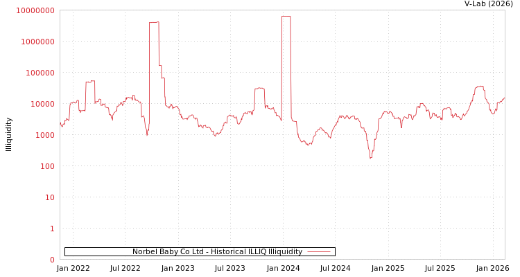 graph of Norbel Baby Co Ltd ILLIQ-HIST