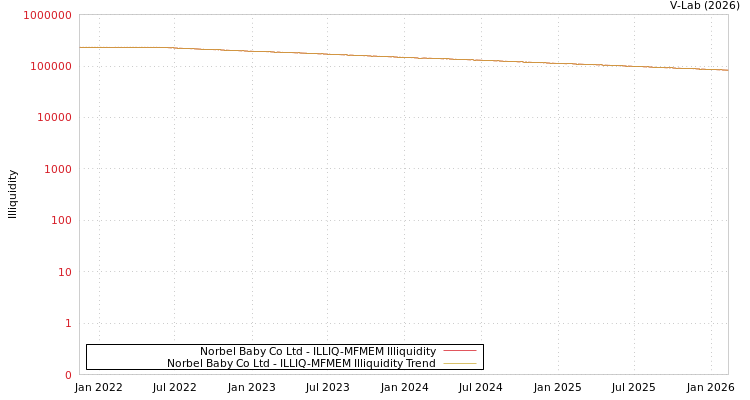 graph of Norbel Baby Co Ltd ILLIQ-MFMEM