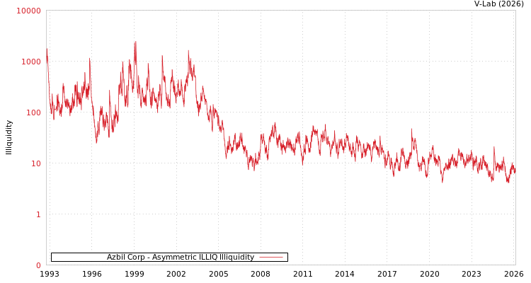 graph of Azbil Corp ILLIQ-AMEM