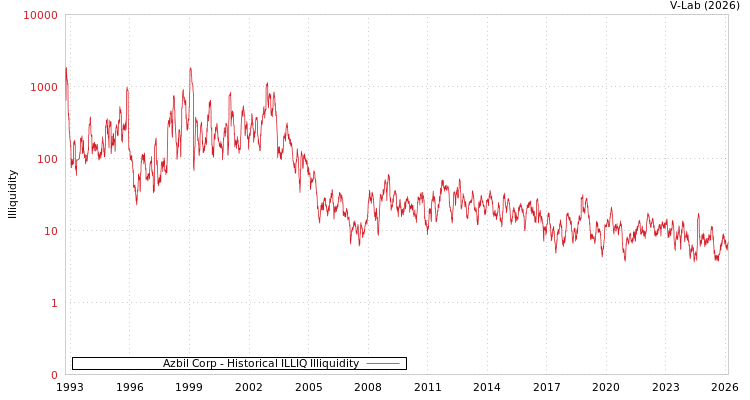 graph of Azbil Corp ILLIQ-HIST
