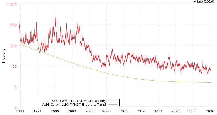 graph of Azbil Corp ILLIQ-MFMEM