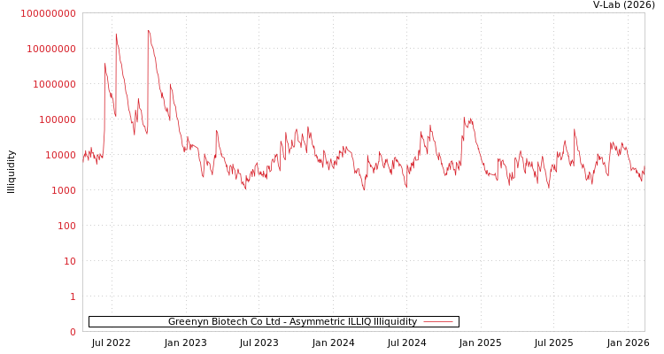 graph of Greenyn Biotech Co Ltd ILLIQ-AMEM
