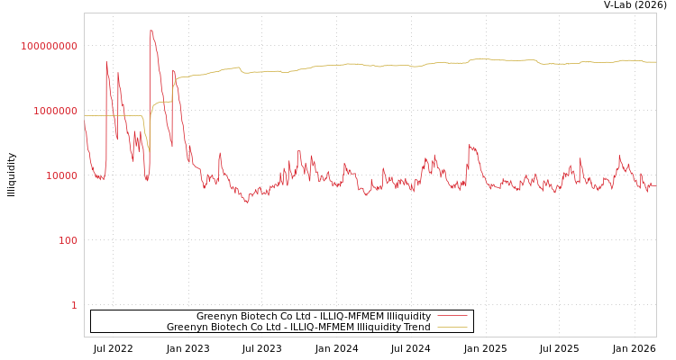graph of Greenyn Biotech Co Ltd ILLIQ-MFMEM
