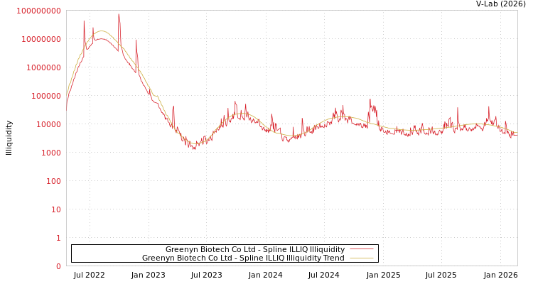 graph of Greenyn Biotech Co Ltd ILLIQ-SMEM