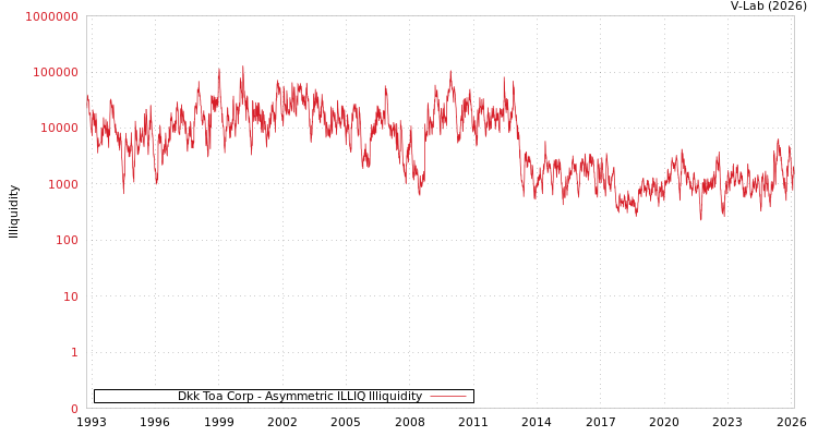 graph of Dkk Toa Corp ILLIQ-AMEM