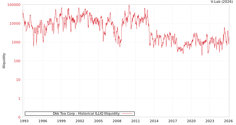 graph of Dkk Toa Corp ILLIQ-HIST