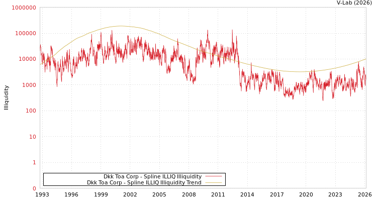 graph of Dkk Toa Corp ILLIQ-SMEM