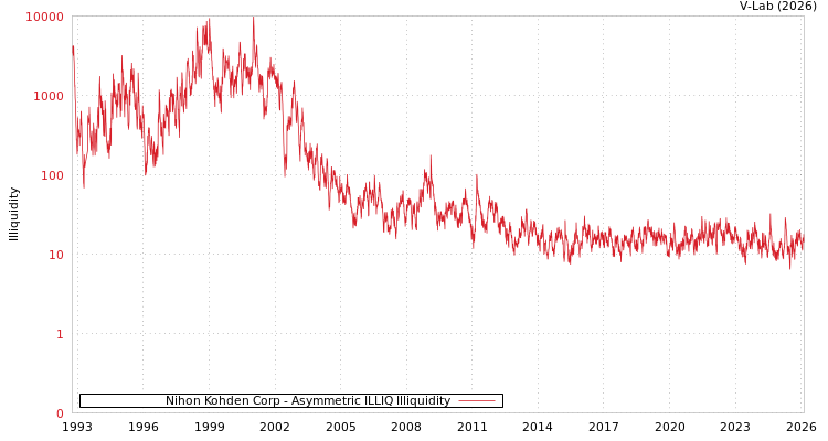graph of Nihon Kohden Corp ILLIQ-AMEM