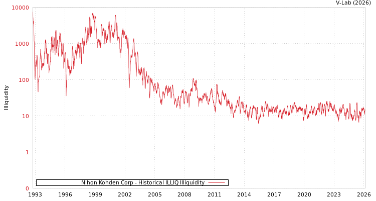 graph of Nihon Kohden Corp ILLIQ-HIST