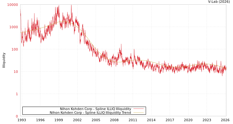 graph of Nihon Kohden Corp ILLIQ-SMEM