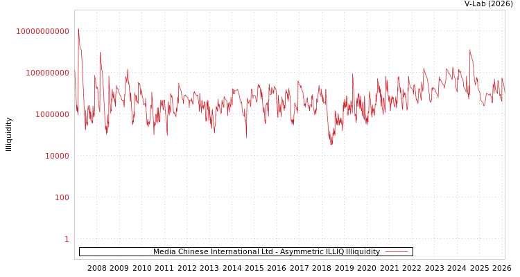 graph of Media Chinese International Ltd ILLIQ-AMEM