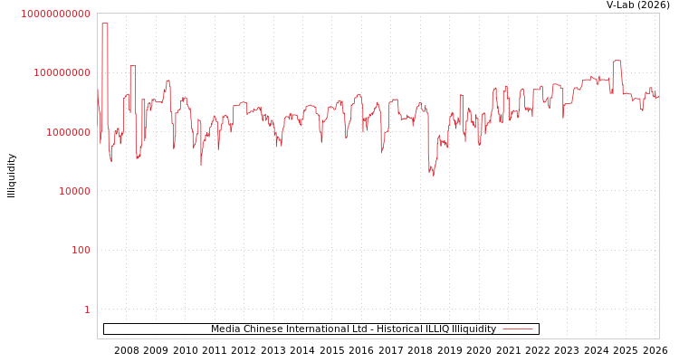 graph of Media Chinese International Ltd ILLIQ-HIST