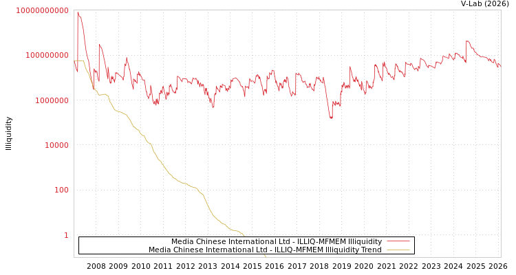 graph of Media Chinese International Ltd ILLIQ-MFMEM