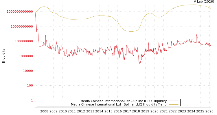 graph of Media Chinese International Ltd ILLIQ-SMEM