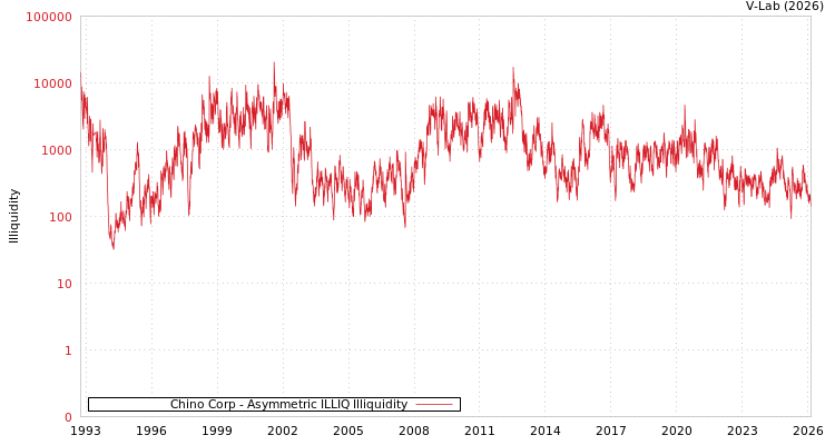 graph of Chino Corp ILLIQ-AMEM
