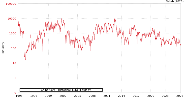 graph of Chino Corp ILLIQ-HIST