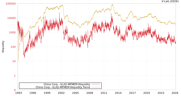 graph of Chino Corp ILLIQ-MFMEM