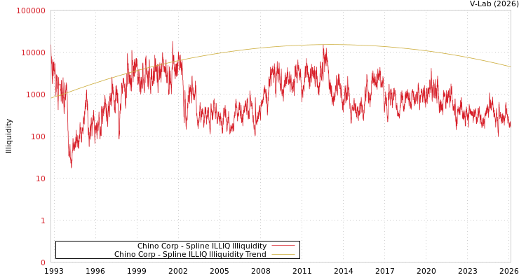 graph of Chino Corp ILLIQ-SMEM