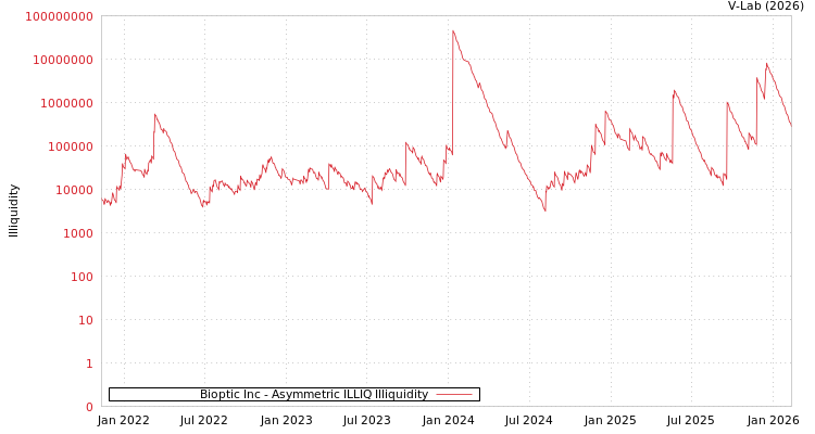 graph of Bioptic Inc ILLIQ-AMEM