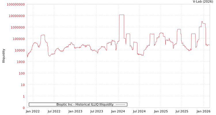 graph of Bioptic Inc ILLIQ-HIST