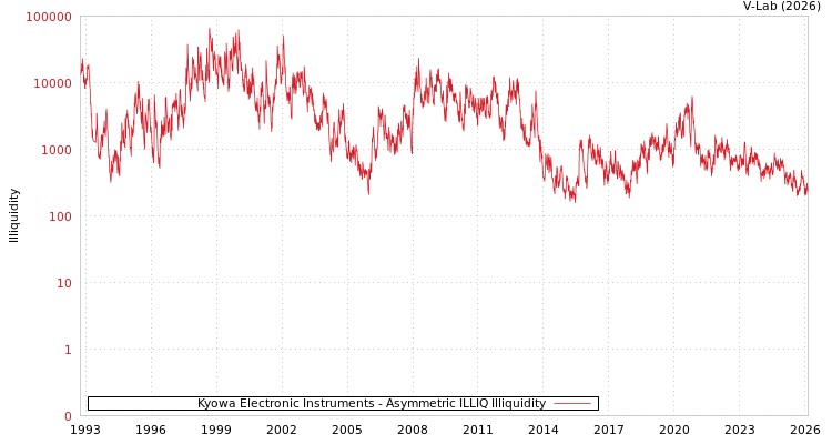 graph of Kyowa Electronic Instruments ILLIQ-AMEM