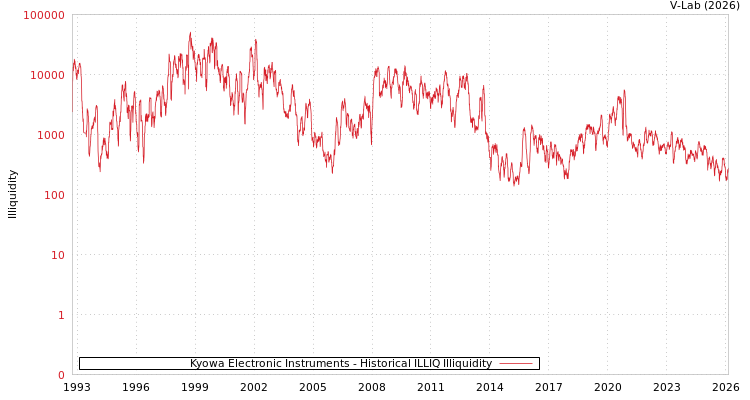 graph of Kyowa Electronic Instruments ILLIQ-HIST