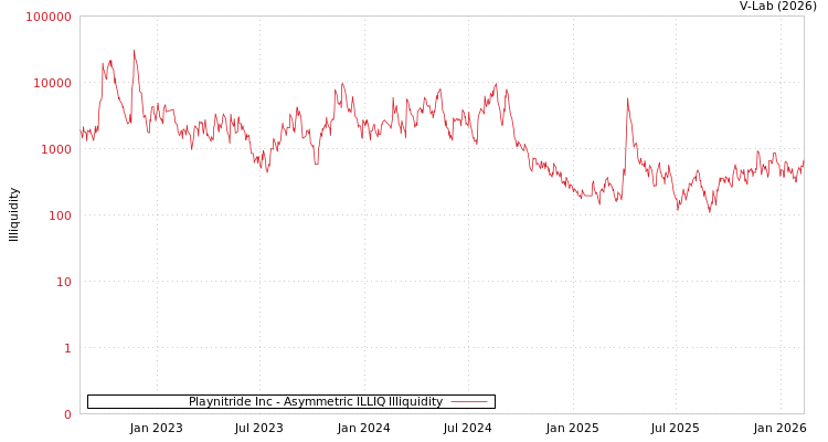 graph of Playnitride Inc ILLIQ-AMEM