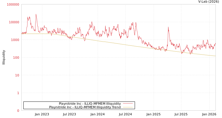 graph of Playnitride Inc ILLIQ-MFMEM