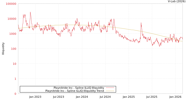 graph of Playnitride Inc ILLIQ-SMEM