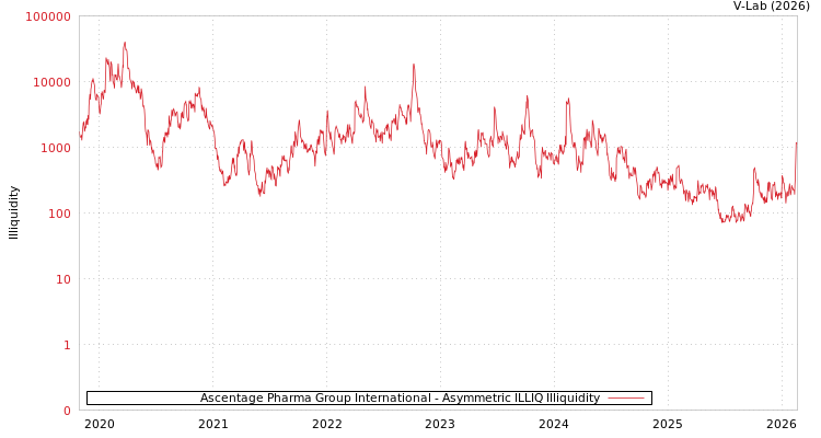 graph of Ascentage Pharma Group International ILLIQ-AMEM