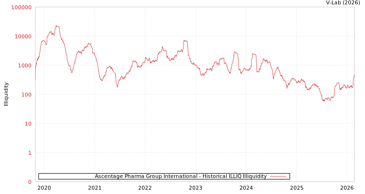 graph of Ascentage Pharma Group International ILLIQ-HIST