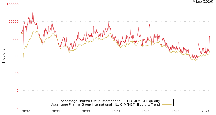 graph of Ascentage Pharma Group International ILLIQ-MFMEM
