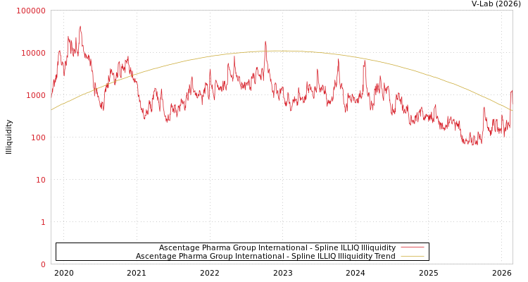 graph of Ascentage Pharma Group International ILLIQ-SMEM