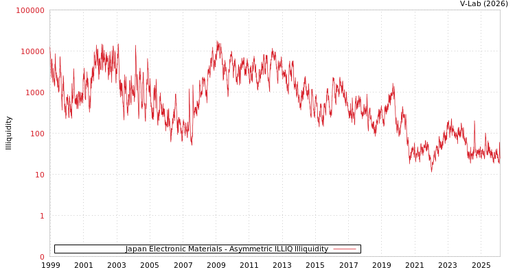 graph of Japan Electronic Materials ILLIQ-AMEM